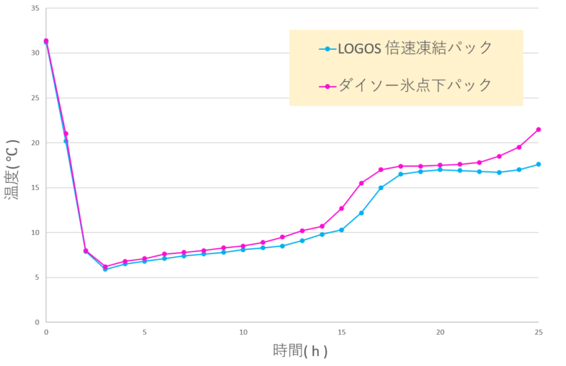 LOGOS倍速凍結氷点下パックとダイソー氷点下保冷剤の温度変化を示したグラフ